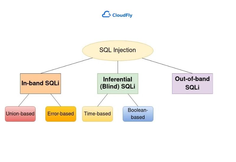 các dạng tấn công sql injection là gì