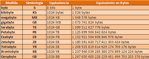 cách chuyển đổi từ bit sang byte và ngược lại