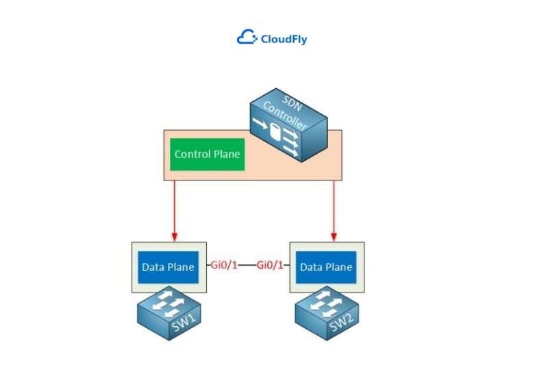 cách hoạt động của sdn