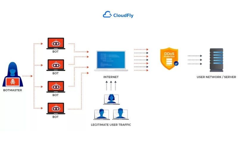 cách thức hoạt động của anti ddos là gì