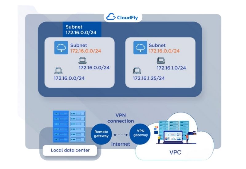 cách thức hoạt động của vpc