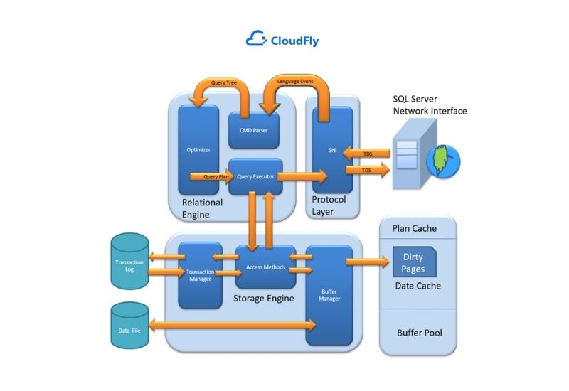 database engine