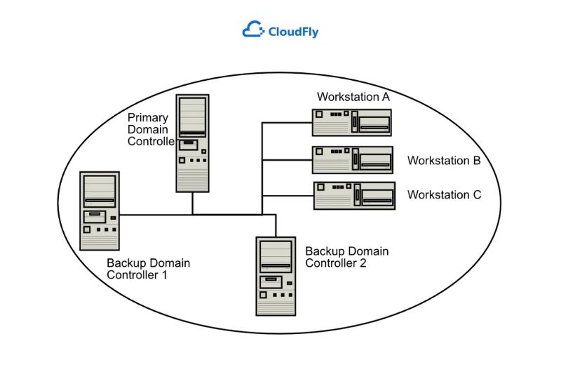 domain controller