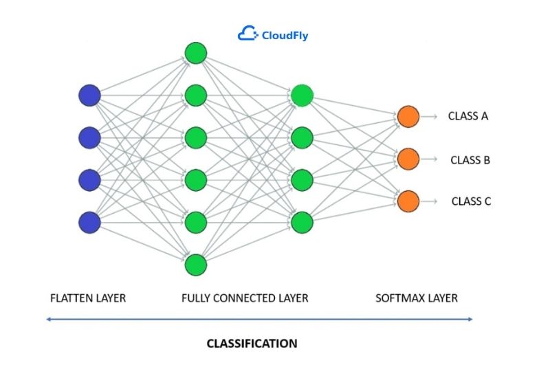 fully connected layer