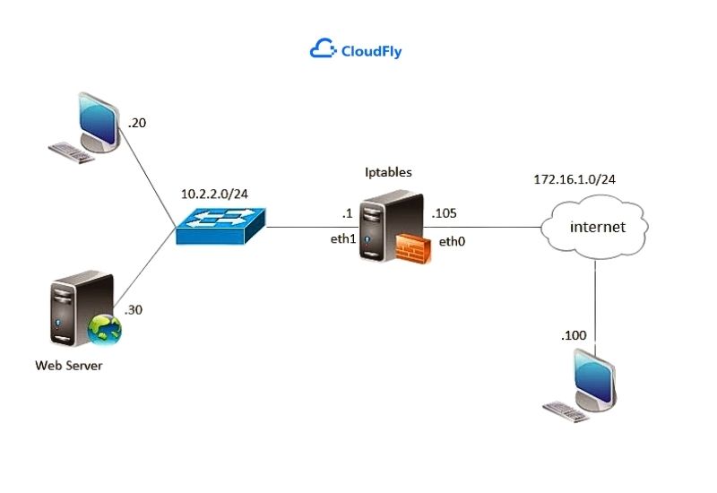 hướng dẫn cách sử dụng iptables trên centos 7