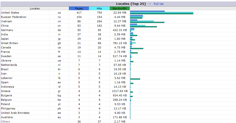 hướng dẫn xem biểu đồ truy cập awstats trên cpanel hosting 12