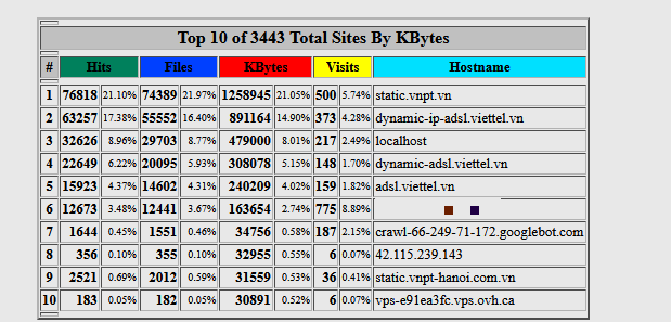 hướng dẫn xem biểu đồ webalizer trên cpanel hosting 11