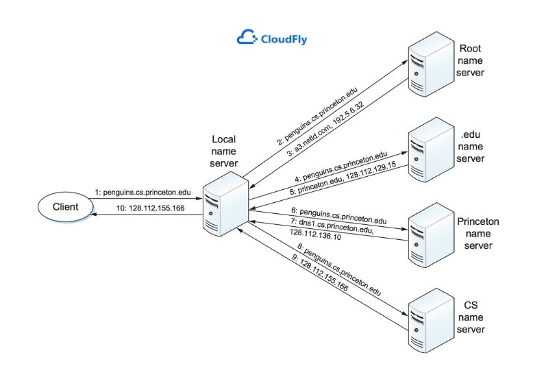 phân loại của dns server