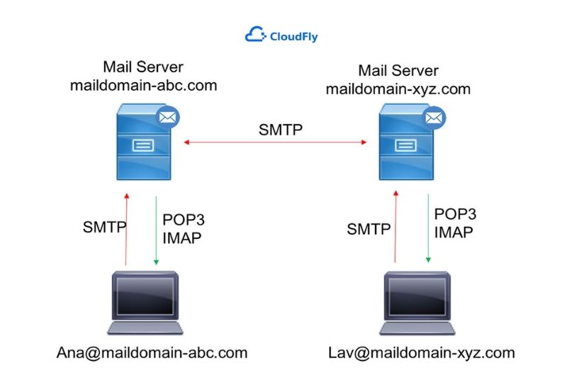 quy trình hoạt động của mail server