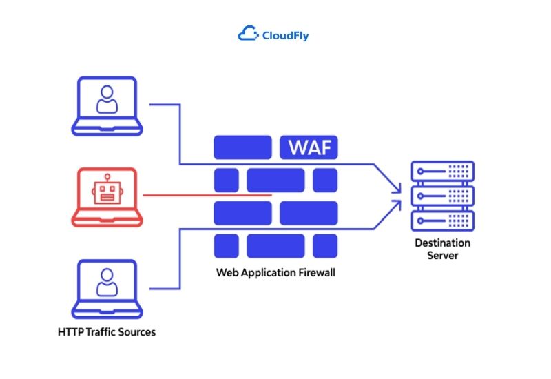 sử dụng waf để ngăn chặn sql injection